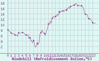Courbe du refroidissement olien pour Carrion de Calatrava (Esp)
