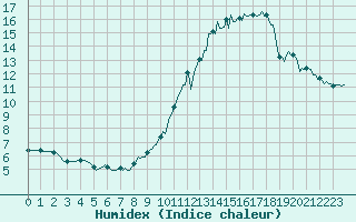 Courbe de l'humidex pour La Chapelle-Aubareil (24)