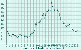 Courbe de l'humidex pour Isle-sur-la-Sorgue (84)