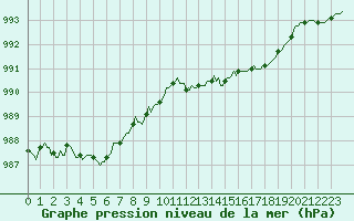 Courbe de la pression atmosphrique pour Hd-Bazouges (35)