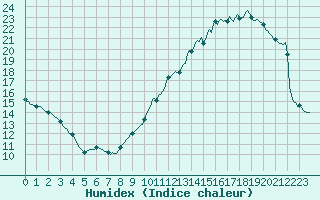 Courbe de l'humidex pour Izegem (Be)