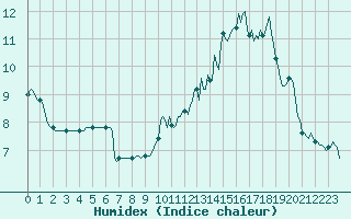 Courbe de l'humidex pour Anglars St-Flix(12)