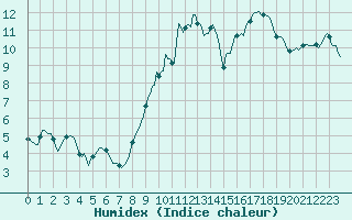 Courbe de l'humidex pour La Chapelle-Aubareil (24)