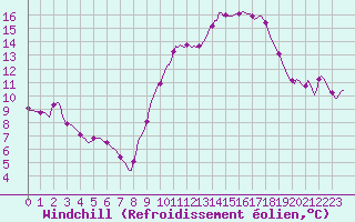 Courbe du refroidissement olien pour Saint-Nazaire-d