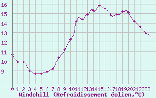 Courbe du refroidissement olien pour Sain-Bel (69)