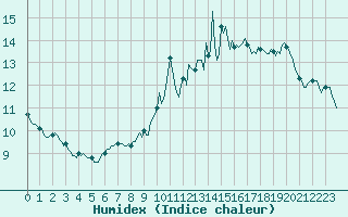Courbe de l'humidex pour Saint-Philbert-de-Grand-Lieu (44)