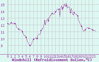 Courbe du refroidissement olien pour Saint-Igneuc (22)