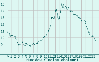Courbe de l'humidex pour Narbonne-Ouest (11)