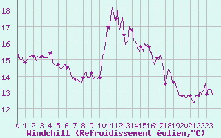 Courbe du refroidissement olien pour Prades-le-Lez - Le Viala (34)