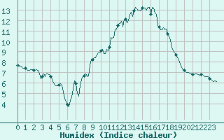 Courbe de l'humidex pour Gap-Sud (05)