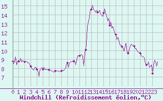 Courbe du refroidissement olien pour Landser (68)