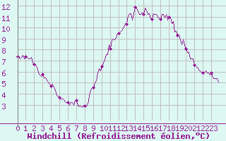 Courbe du refroidissement olien pour Grasque (13)