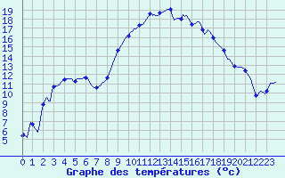 Courbe de tempratures pour Anglars St-Flix(12)