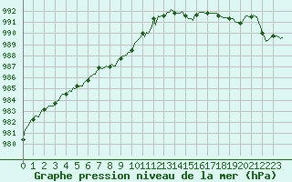 Courbe de la pression atmosphrique pour Les Herbiers (85)