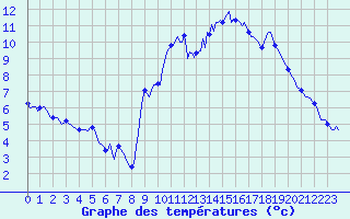 Courbe de tempratures pour Sisteron (04)