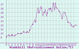 Courbe du refroidissement olien pour Mazres Le Massuet (09)