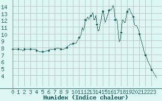 Courbe de l'humidex pour Lhospitalet (46)