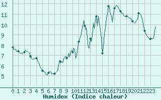 Courbe de l'humidex pour Tauxigny (37)