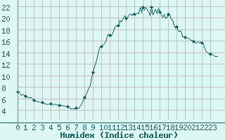 Courbe de l'humidex pour Saint-Philbert-de-Grand-Lieu (44)