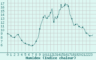 Courbe de l'humidex pour Blois-l'Arrou (41)