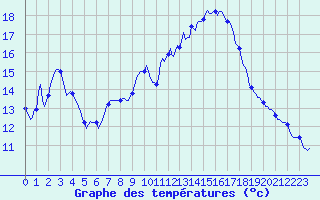 Courbe de tempratures pour Besson - Chassignolles (03)