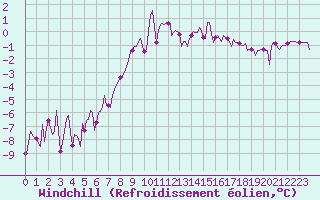Courbe du refroidissement olien pour Grimentz (Sw)