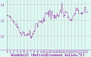 Courbe du refroidissement olien pour Vias (34)