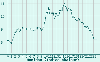 Courbe de l'humidex pour Fontenermont (14)