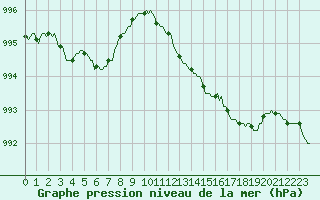 Courbe de la pression atmosphrique pour Carquefou (44)