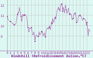 Courbe du refroidissement olien pour Voinmont (54)