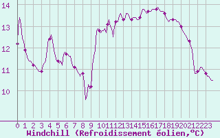 Courbe du refroidissement olien pour Fameck (57)