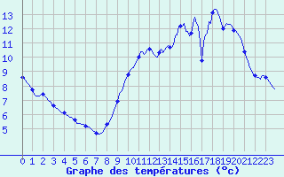 Courbe de tempratures pour Tauxigny (37)
