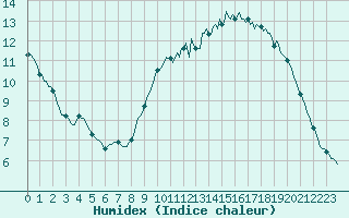 Courbe de l'humidex pour Neuville-de-Poitou (86)