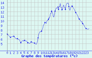 Courbe de tempratures pour Landser (68)