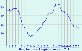 Courbe de tempratures pour Millau (12)