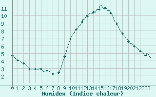 Courbe de l'humidex pour Grasque (13)