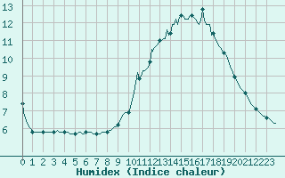 Courbe de l'humidex pour Vendme (41)