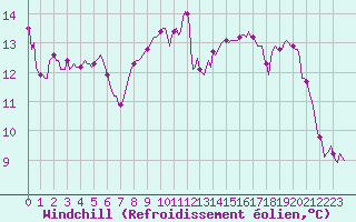 Courbe du refroidissement olien pour Saint-Philbert-de-Grand-Lieu (44)