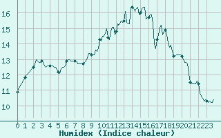 Courbe de l'humidex pour Tthieu (40)