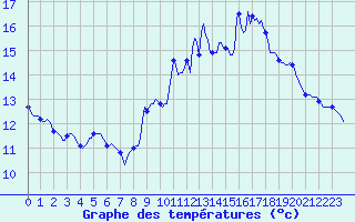 Courbe de tempratures pour Laroque (34)