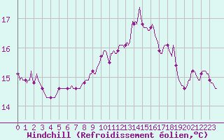 Courbe du refroidissement olien pour Gruissan (11)