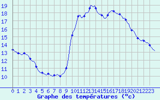 Courbe de tempratures pour Fameck (57)