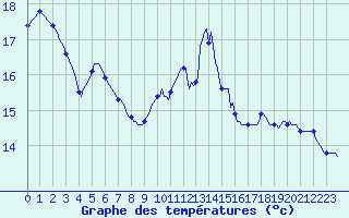 Courbe de tempratures pour Sanary-sur-Mer (83)