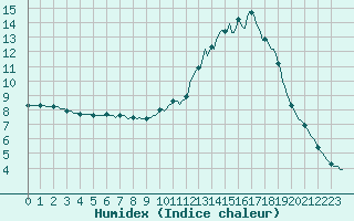 Courbe de l'humidex pour Connerr (72)