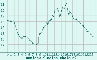 Courbe de l'humidex pour Izegem (Be)