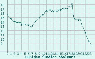 Courbe de l'humidex pour Mouilleron-le-Captif (85)