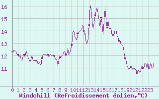 Courbe du refroidissement olien pour Leign-les-Bois (86)