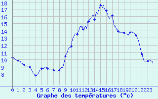 Courbe de tempratures pour Asnelles (14)