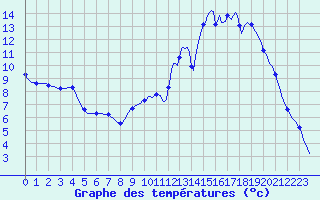 Courbe de tempratures pour Lhospitalet (46)
