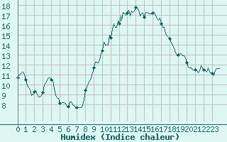 Courbe de l'humidex pour Bulson (08)